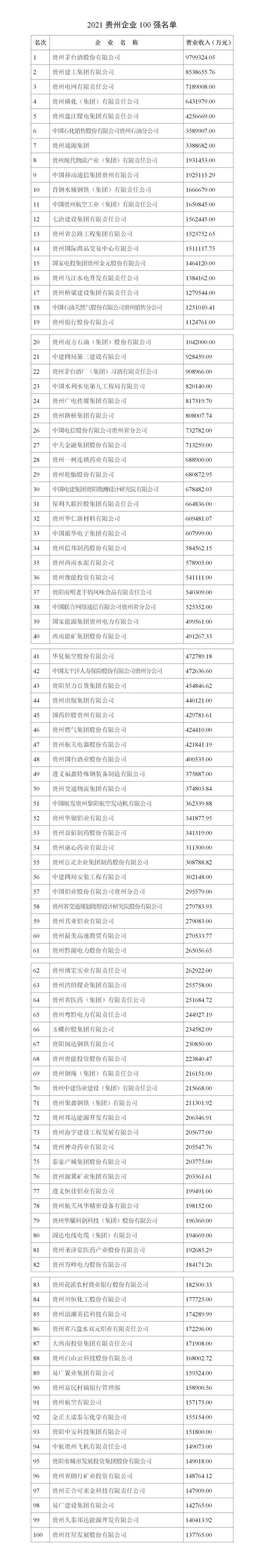 2021贵州企业100强榜单（附完整榜单）— 贵州企业网站制作